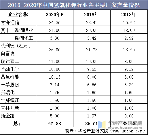 2018-2020年中国氢氧化钾行业各主要厂家产量情况