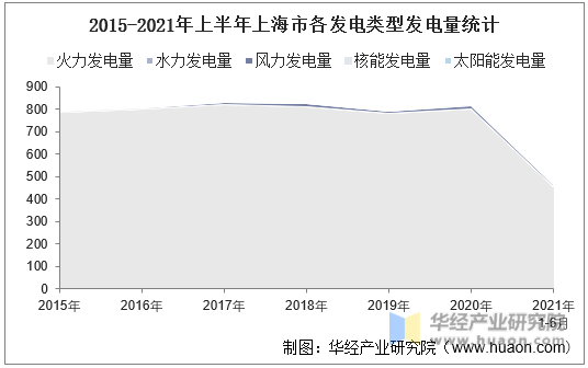 2015-2021年上半年上海市各发电类型发电量统计
