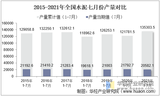 2015-2021年全国水泥七月份产量对比