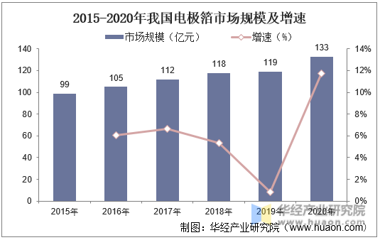 2015-2020年我国电极箔市场规模及增速
