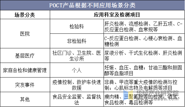POCT产品根据不同应用场景分类