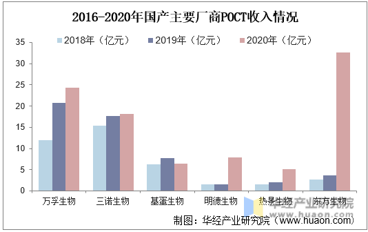 2016-2020年国产主要厂商POCT收入情况