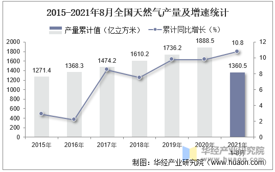2015-2021年8月全国天然气产量及增速统计