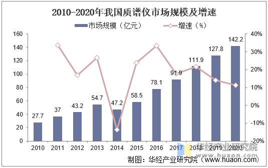 2010-2020年我国质谱仪市场规模及增速