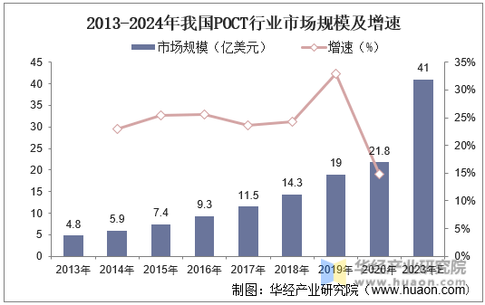 2013-2024年我国POCT行业市场规模及增速