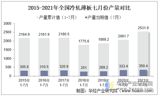 2015-2021年全国冷轧薄板七月份产量对比