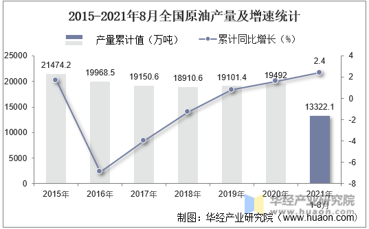2015-2021年8月全国原油产量及增速统计