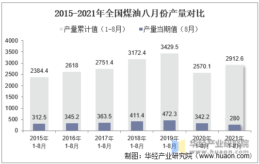 2015-2021年8月全国煤油产量及增速统计