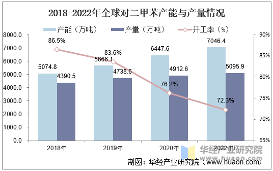2018-2022年全球对二甲苯产能与产量情况