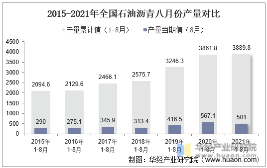 2015-2021年全国石油沥青八月份产量对比