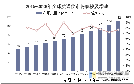 2015-2026年全球质谱仪市场规模及增速