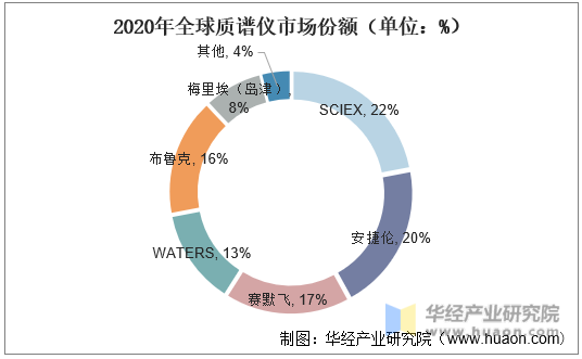 2020年全球质谱仪市场份额（单位：%）