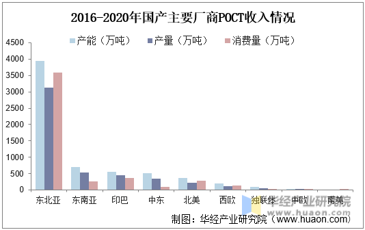 2016-2020年国产主要厂商POCT收入情况