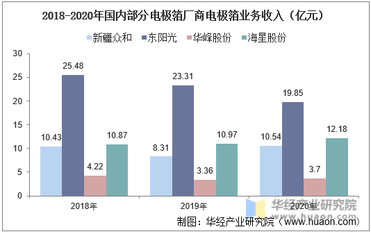 2018-2020年国内部分电极箔厂商电极箔业务收入（亿元）