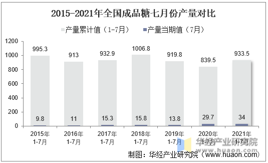 2015-2021年全国成品糖七月份产量对比
