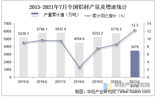 2015-2021年7月全国铝材产量及增速统计