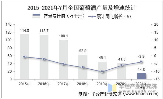 2015-2021年7月全国葡萄酒产量及增速统计