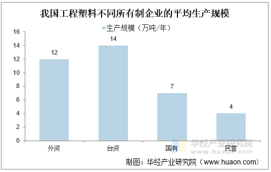 我国工程塑料不同所有制企业的平均生产规模