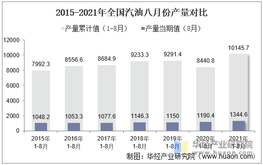 2015-2021年全国汽油八月份产量对比