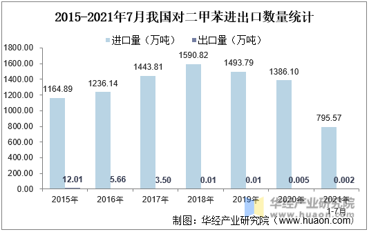 2015-2021年7月我国对二甲苯进出口数量统计