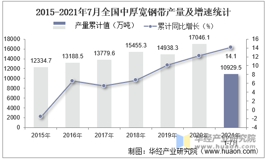 2015-2021年7月全国中厚宽钢带产量及增速统计