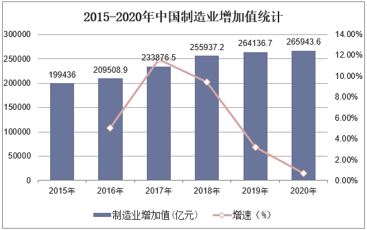 2015-2020年中国制造业增加值统计