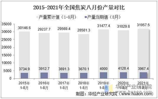 2015-2021年全国焦炭八月份产量对比