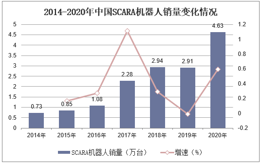 2014-2020年中国SCARA机器人销量变化情况
