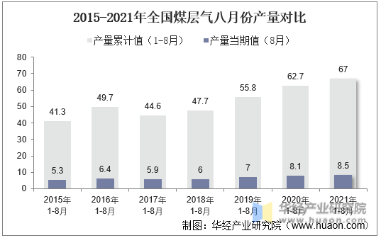 2015-2021年全国煤层气八月份产量对比