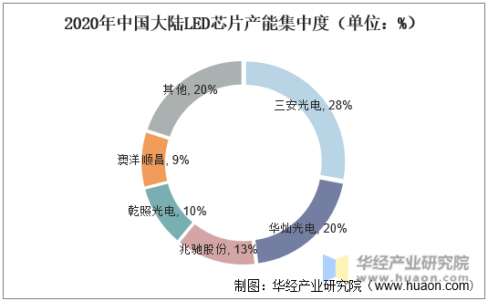 2020年中国大陆LED芯片产能集中度（单位：%）