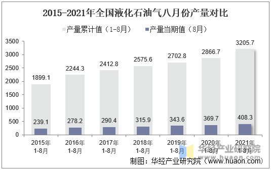 2015-2021年全国液化石油气八月份产量对比