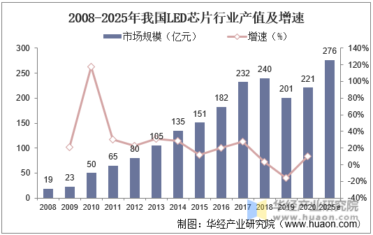 2008-2025年我国LED芯片行业产值及增速