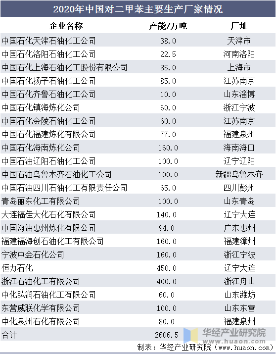 2020年中国对二甲苯主要生产厂家情况