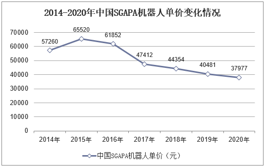 2014-2020年中国SGAPA机器人单价变化情况