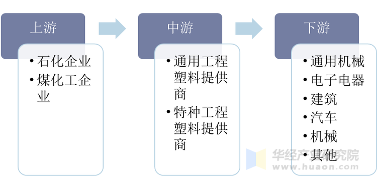 中国工程塑料行业产业链