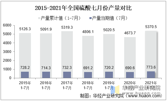 2015-2021年全国硫酸七月份产量对比