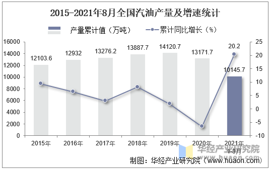 2015-2021年8月全国汽油产量及增速统计
