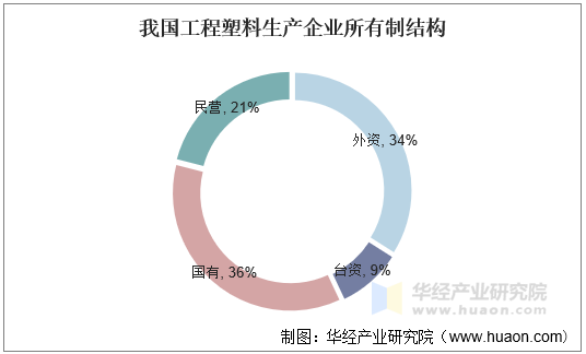 我国工程塑料生产企业所有制结构