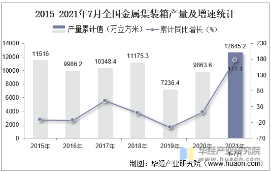 2015-2021年7月全国金属集装箱产量及增速统计