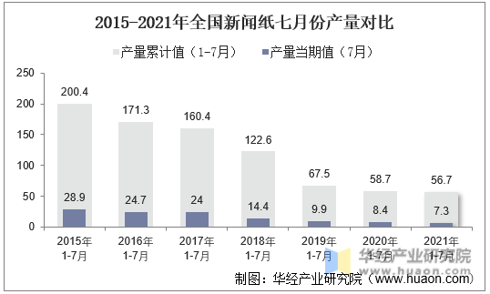 2015-2021年全国新闻纸七月份产量对比