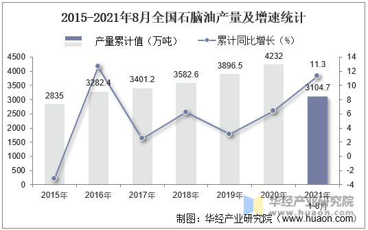 2015-2021年8月全国石脑油产量及增速统计