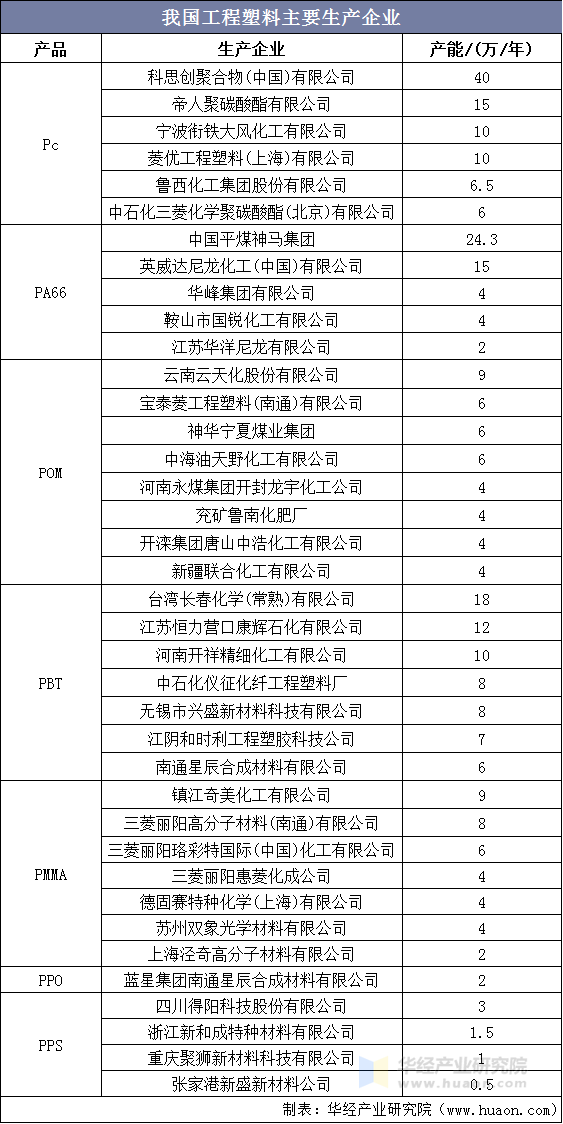 我国工程塑料主要生产企业