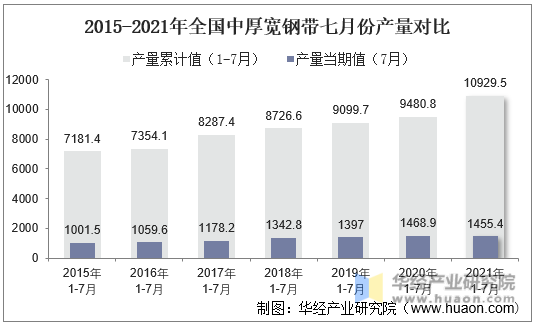 2015-2021年全国中厚宽钢带七月份产量对比