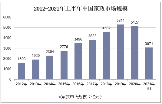 2012-2021年上半年中国家政市场规模