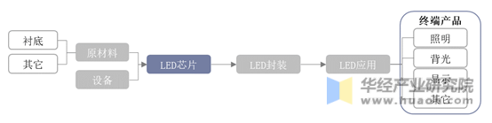 LED芯片行业产业链示意图
