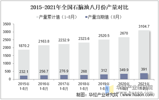 2015-2021年全国石脑油八月份产量对比