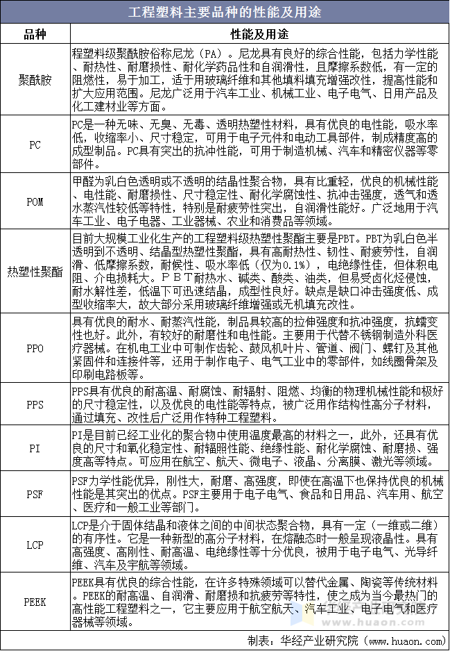工程塑料主要品种的性能及用途