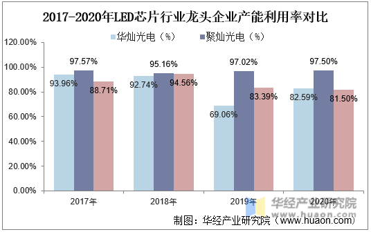 2017-2020年LED芯片行业龙头企业产能利用率对比