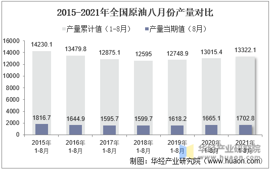 2015-2021年全国原油八月份产量对比