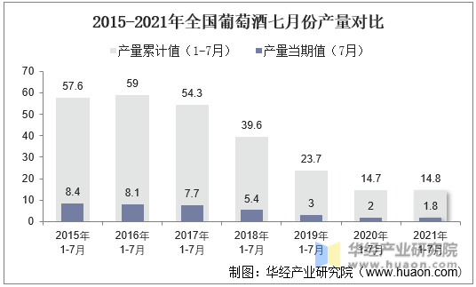 2015-2021年全国葡萄酒七月份产量对比
